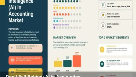 AI Accounting Market to Hit $169.9B by 2035