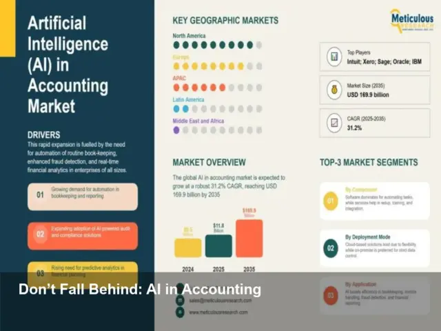 AI Accounting Market to Hit $169.9B by 2035