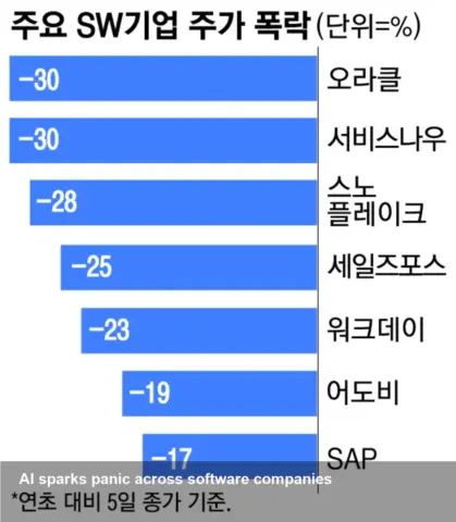 Anthropic's AI tools spark 'apocalypse' for software firms