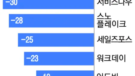 Anthropic’s AI tools spark ‘apocalypse’ for software firms