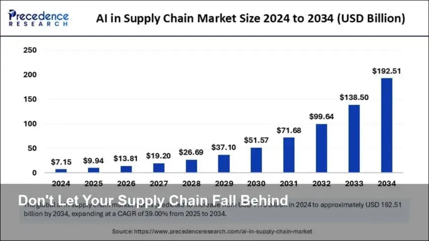 AI and Digital Intelligence Transform Supply Chains